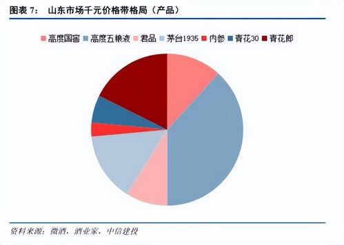 450億山東白酒市場圖譜 群雄逐鹿，誰與爭鋒？